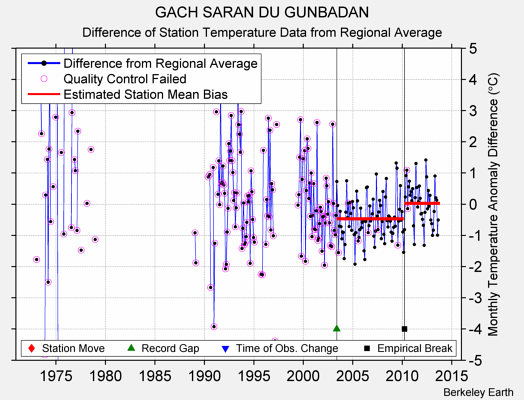 GACH SARAN DU GUNBADAN difference from regional expectation