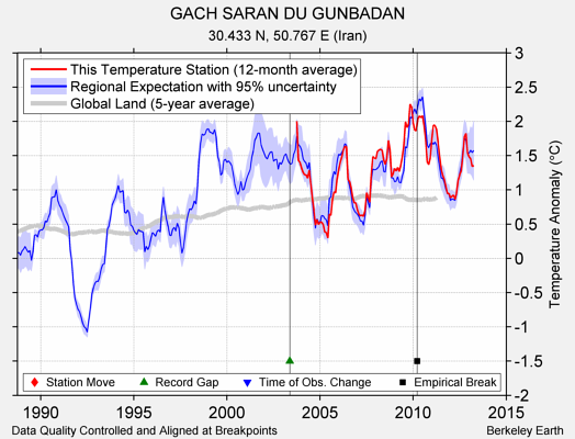 GACH SARAN DU GUNBADAN comparison to regional expectation