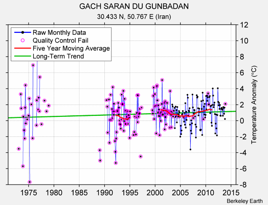 GACH SARAN DU GUNBADAN Raw Mean Temperature