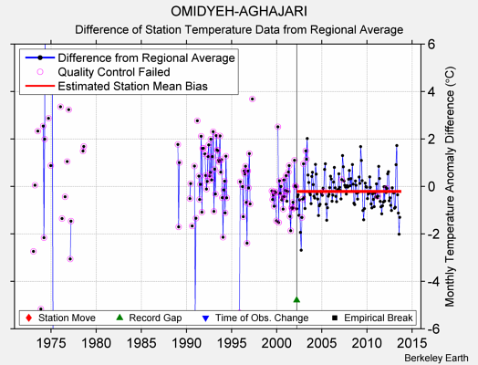 OMIDYEH-AGHAJARI difference from regional expectation