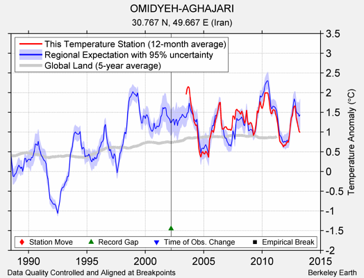 OMIDYEH-AGHAJARI comparison to regional expectation