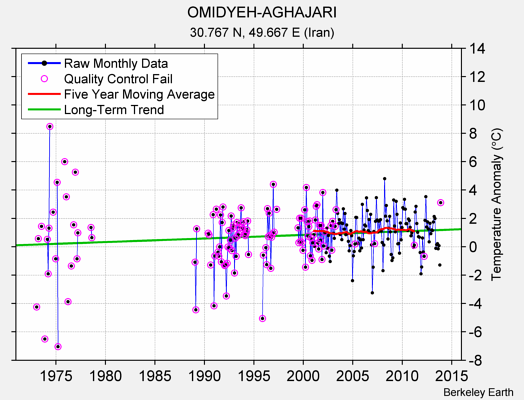 OMIDYEH-AGHAJARI Raw Mean Temperature