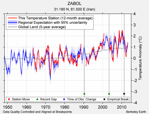 ZABOL comparison to regional expectation