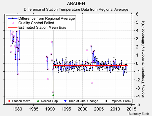 ABADEH difference from regional expectation