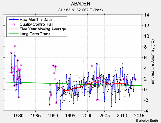 ABADEH Raw Mean Temperature