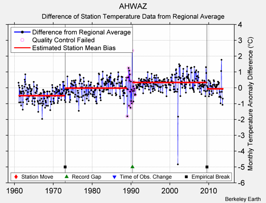 AHWAZ difference from regional expectation