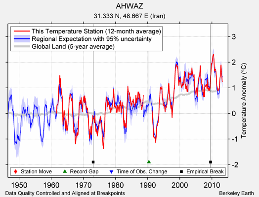 AHWAZ comparison to regional expectation