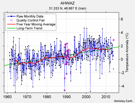 AHWAZ Raw Mean Temperature