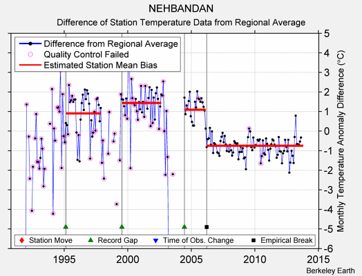 NEHBANDAN difference from regional expectation