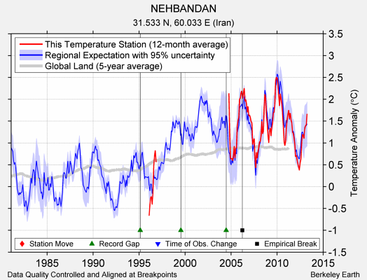 NEHBANDAN comparison to regional expectation