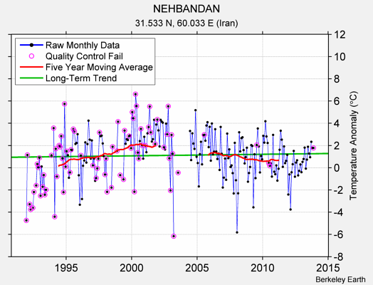 NEHBANDAN Raw Mean Temperature