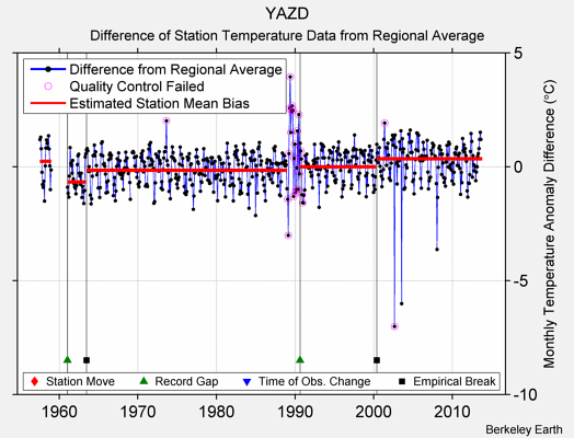 YAZD difference from regional expectation
