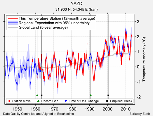 YAZD comparison to regional expectation