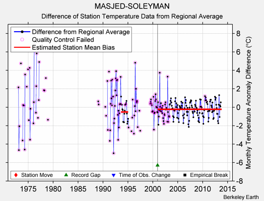 MASJED-SOLEYMAN difference from regional expectation