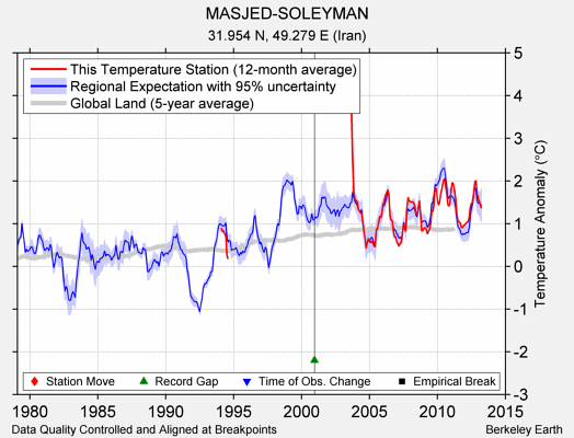 MASJED-SOLEYMAN comparison to regional expectation