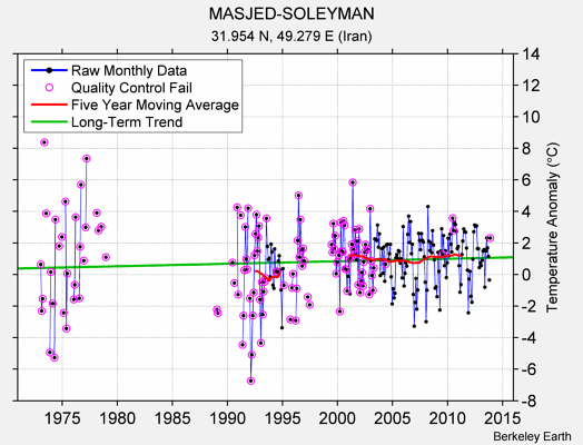 MASJED-SOLEYMAN Raw Mean Temperature