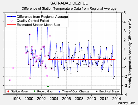 SAFI-ABAD DEZFUL difference from regional expectation