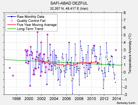 SAFI-ABAD DEZFUL Raw Mean Temperature