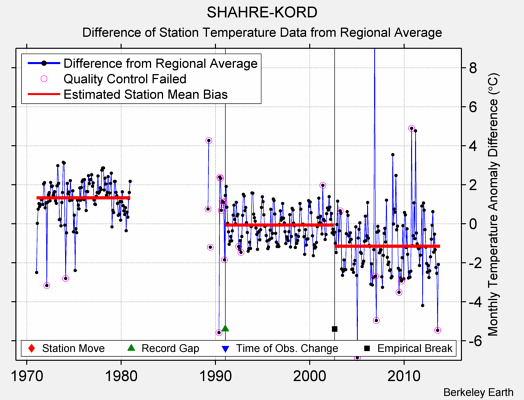 SHAHRE-KORD difference from regional expectation