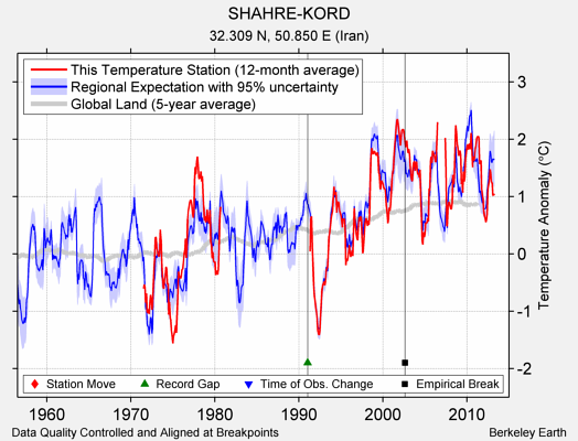 SHAHRE-KORD comparison to regional expectation