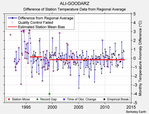 ALI-GOODARZ difference from regional expectation