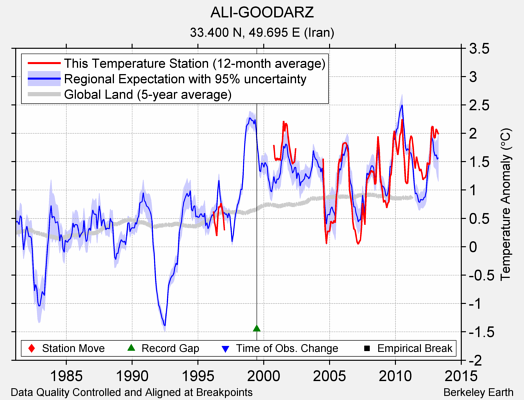 ALI-GOODARZ comparison to regional expectation