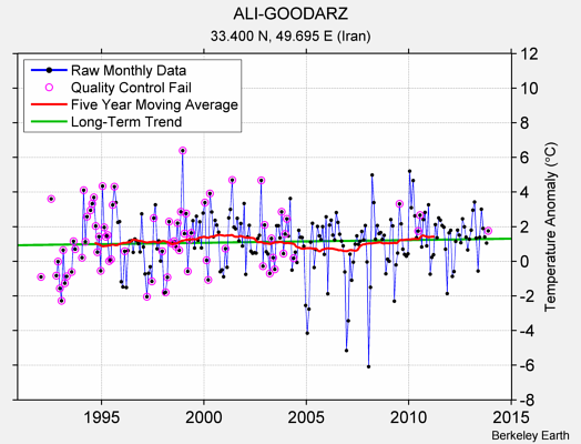 ALI-GOODARZ Raw Mean Temperature