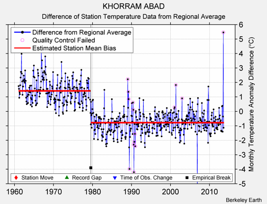 KHORRAM ABAD difference from regional expectation