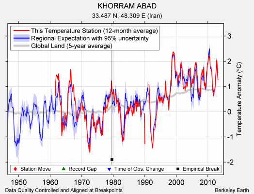 KHORRAM ABAD comparison to regional expectation