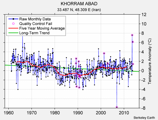 KHORRAM ABAD Raw Mean Temperature