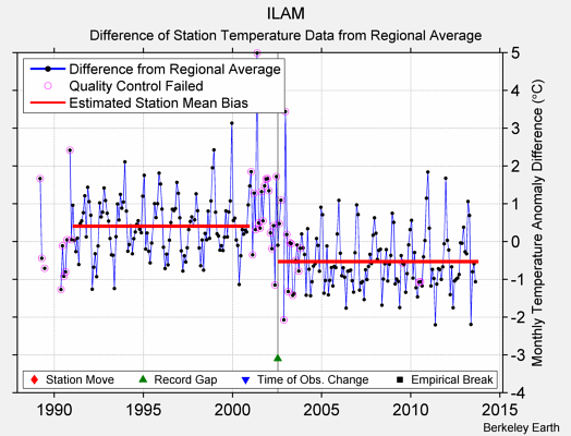 ILAM difference from regional expectation