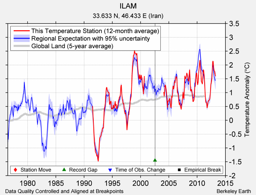 ILAM comparison to regional expectation