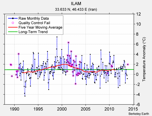 ILAM Raw Mean Temperature