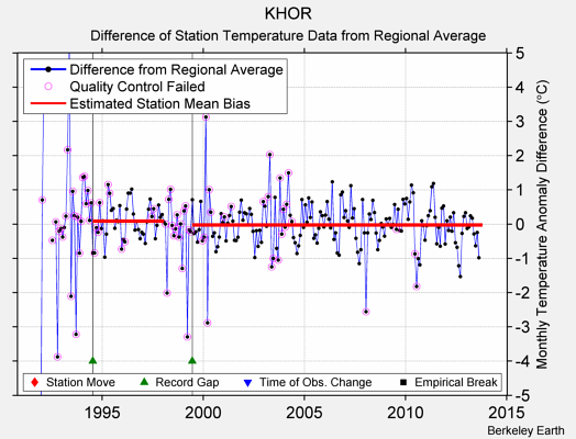 KHOR difference from regional expectation