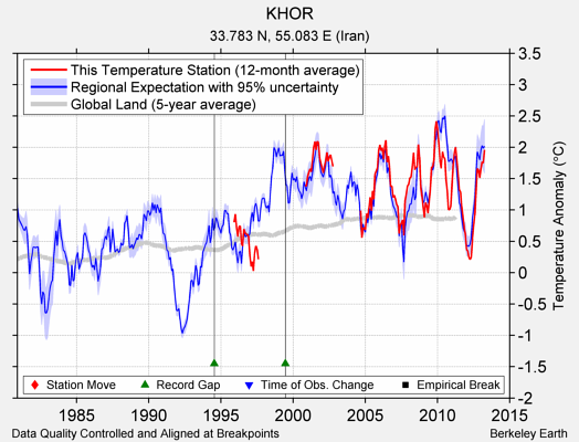 KHOR comparison to regional expectation