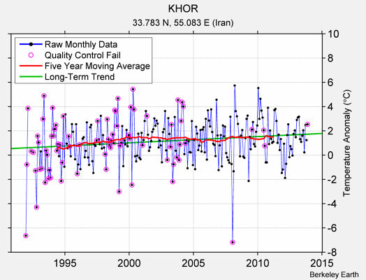 KHOR Raw Mean Temperature