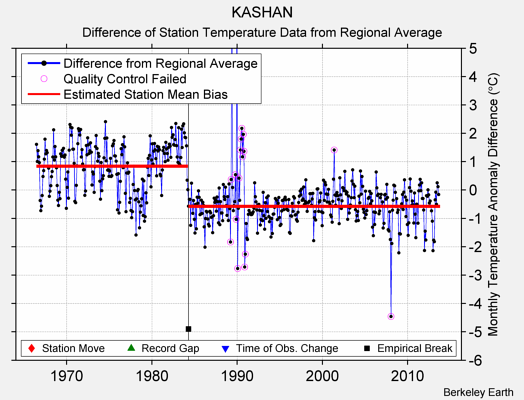 KASHAN difference from regional expectation