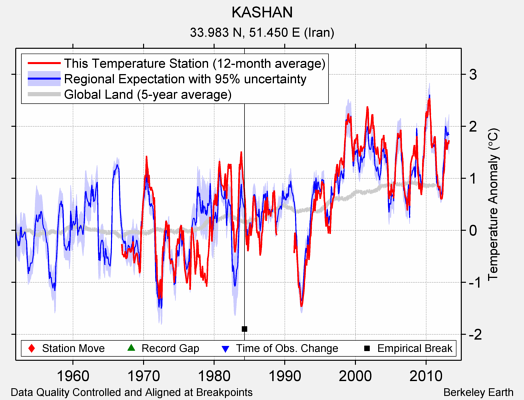 KASHAN comparison to regional expectation