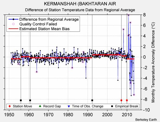 KERMANSHAH (BAKHTARAN AIR difference from regional expectation