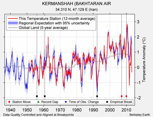 KERMANSHAH (BAKHTARAN AIR comparison to regional expectation