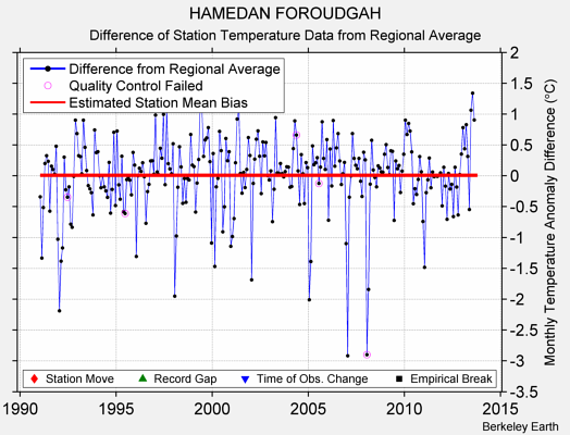 HAMEDAN FOROUDGAH difference from regional expectation