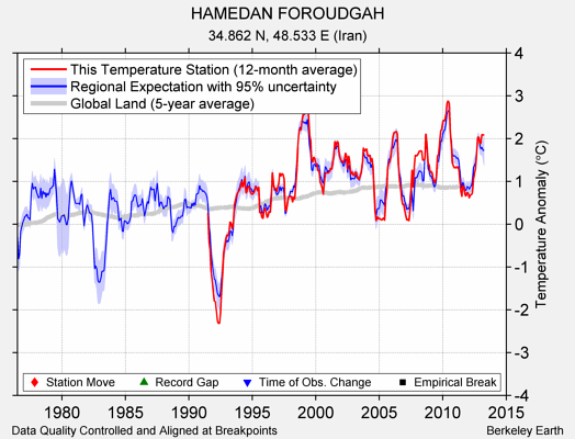 HAMEDAN FOROUDGAH comparison to regional expectation