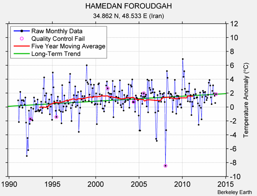 HAMEDAN FOROUDGAH Raw Mean Temperature