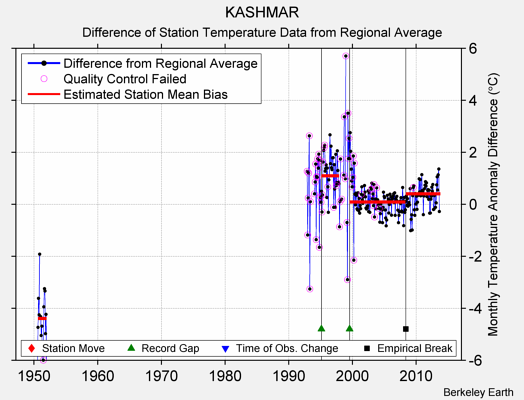 KASHMAR difference from regional expectation