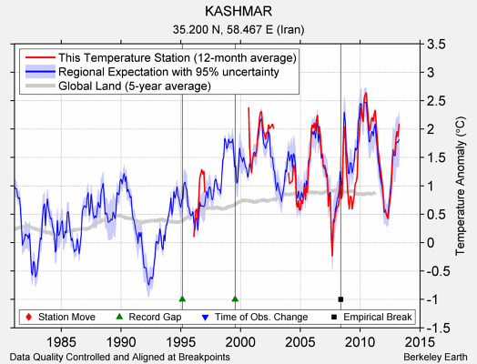 KASHMAR comparison to regional expectation