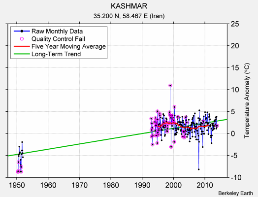 KASHMAR Raw Mean Temperature