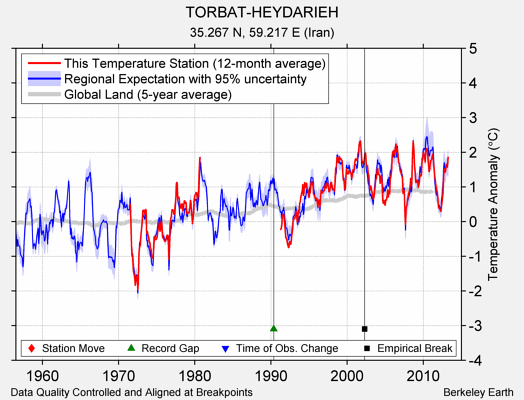 TORBAT-HEYDARIEH comparison to regional expectation