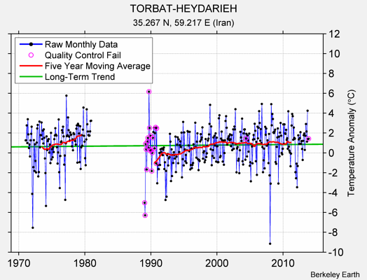 TORBAT-HEYDARIEH Raw Mean Temperature