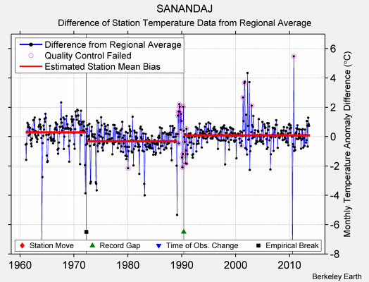 SANANDAJ difference from regional expectation