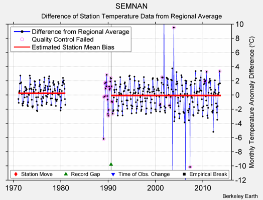 SEMNAN difference from regional expectation